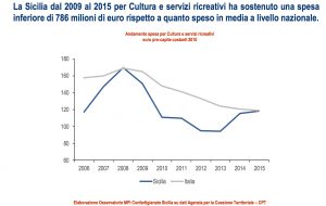 calo spesa cultura