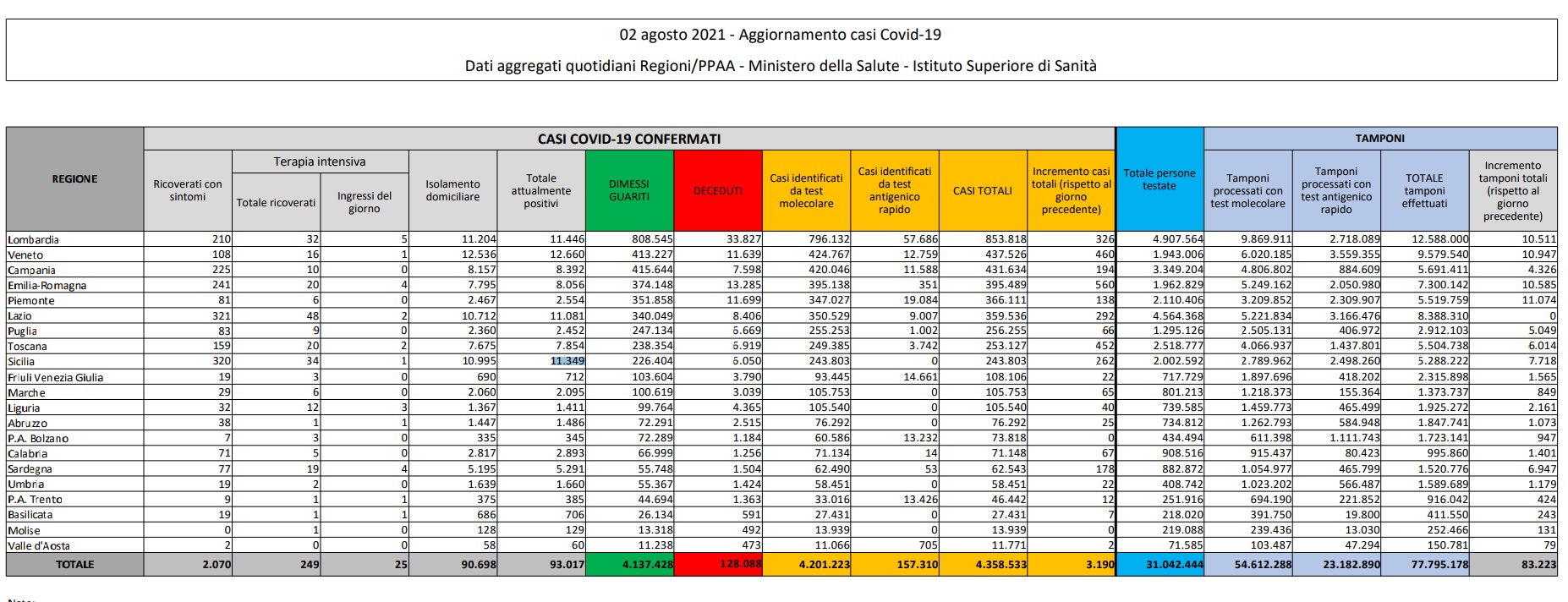 In Italia 3.190 casi e 20 decessi, ricoveri tornano sopra quota 2mila