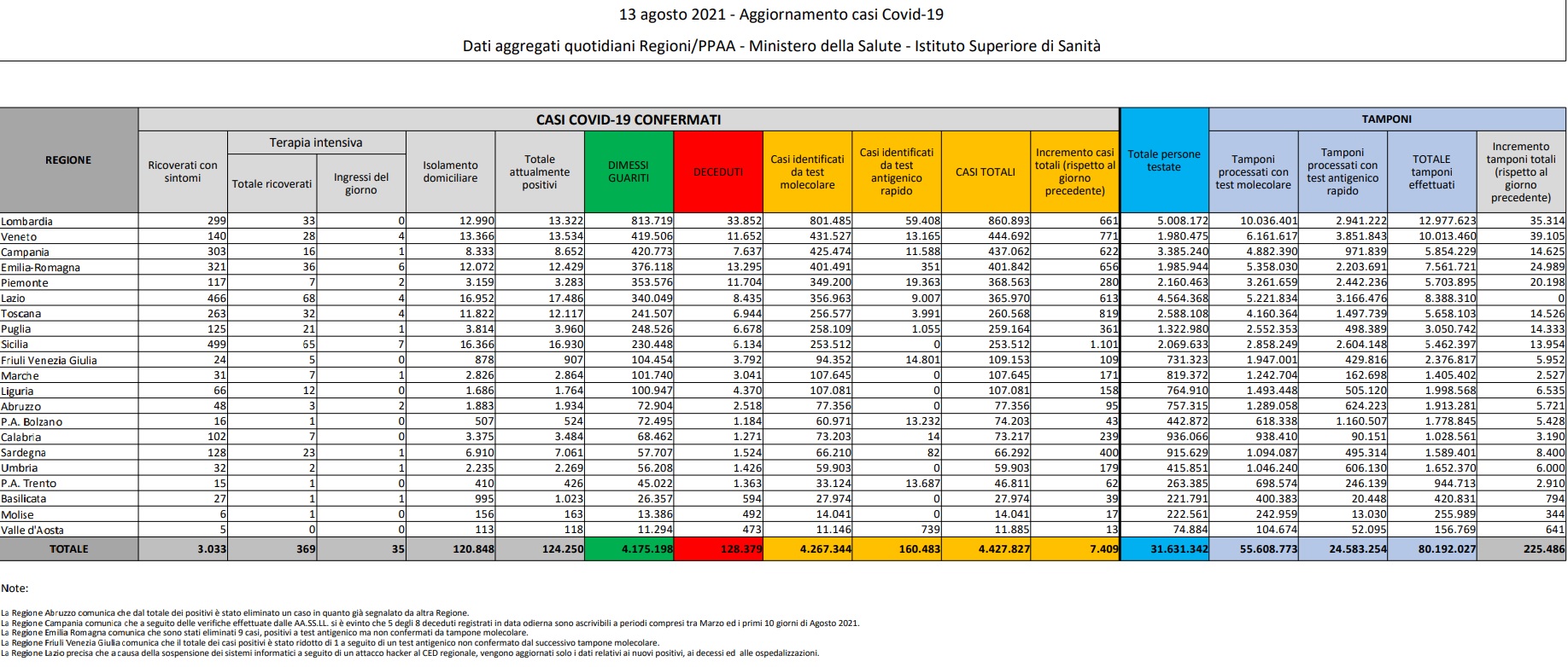 In Italia 7.409 casi di Covid e 45 decessi, prosegue crescita ricoveri