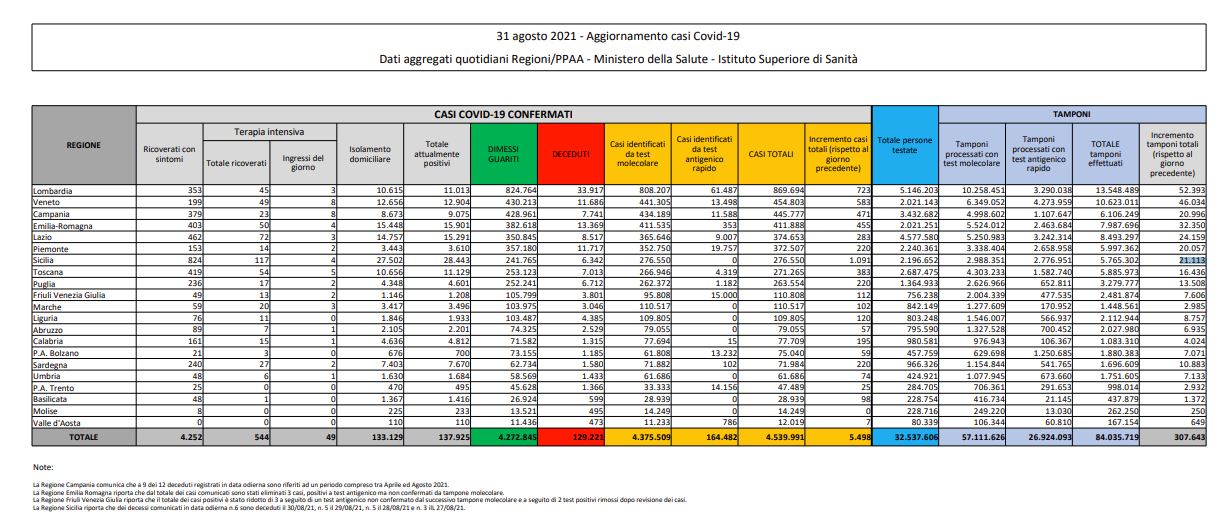 Covid, 5.498 nuovi casi e 75 decessi