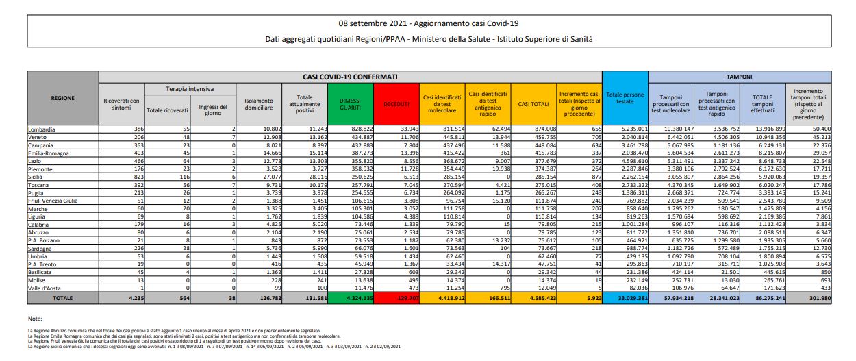 Covid, 5.923 nuovi casi e 69 decessi in 24 ore