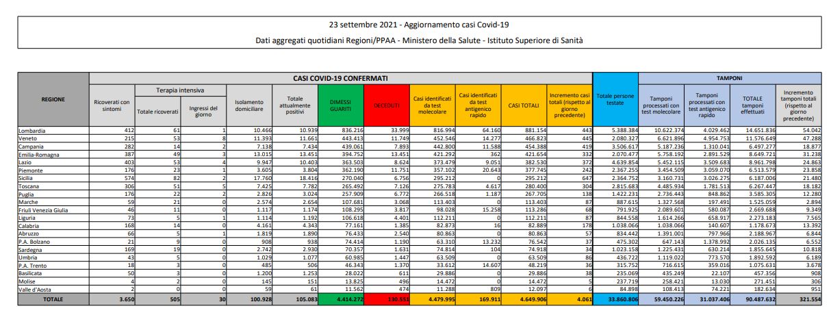 Covid, 4.061 nuovi casi e 63 decessi in 24 ore