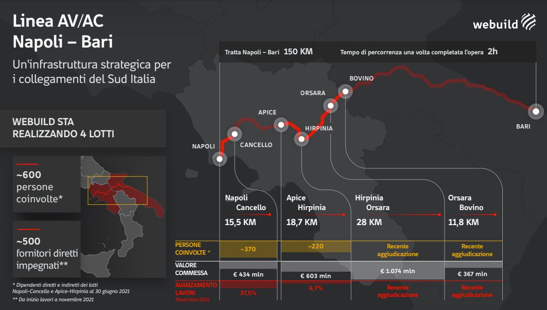 La linea Av/Ac Napoli-Bari tra sostenibilità e “Scuola dei Mestieri”