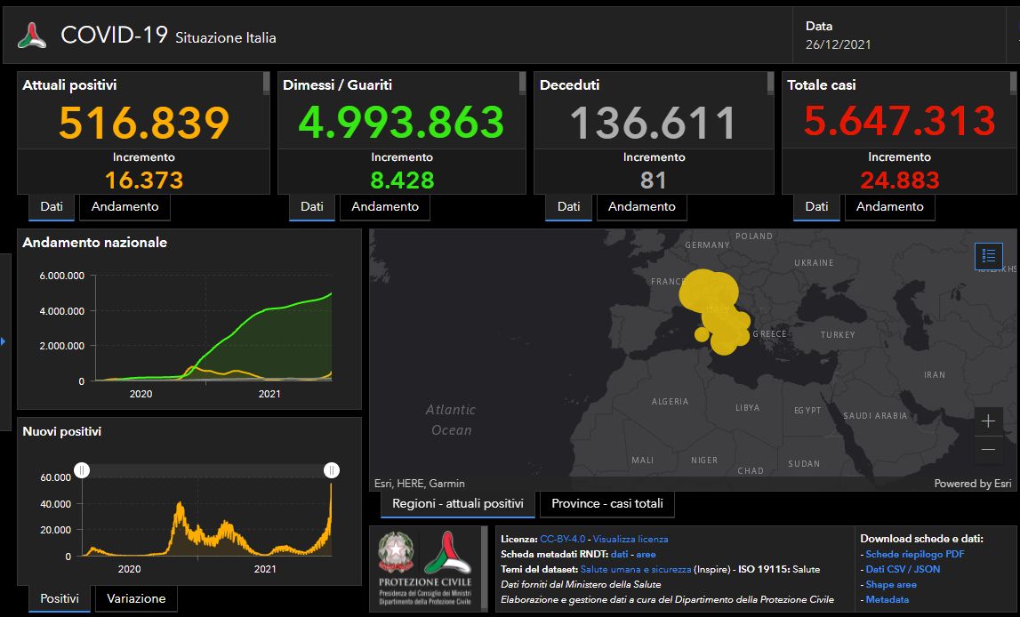 Covid, 24.883 nuovi casi e 81 decessi in 24 ore