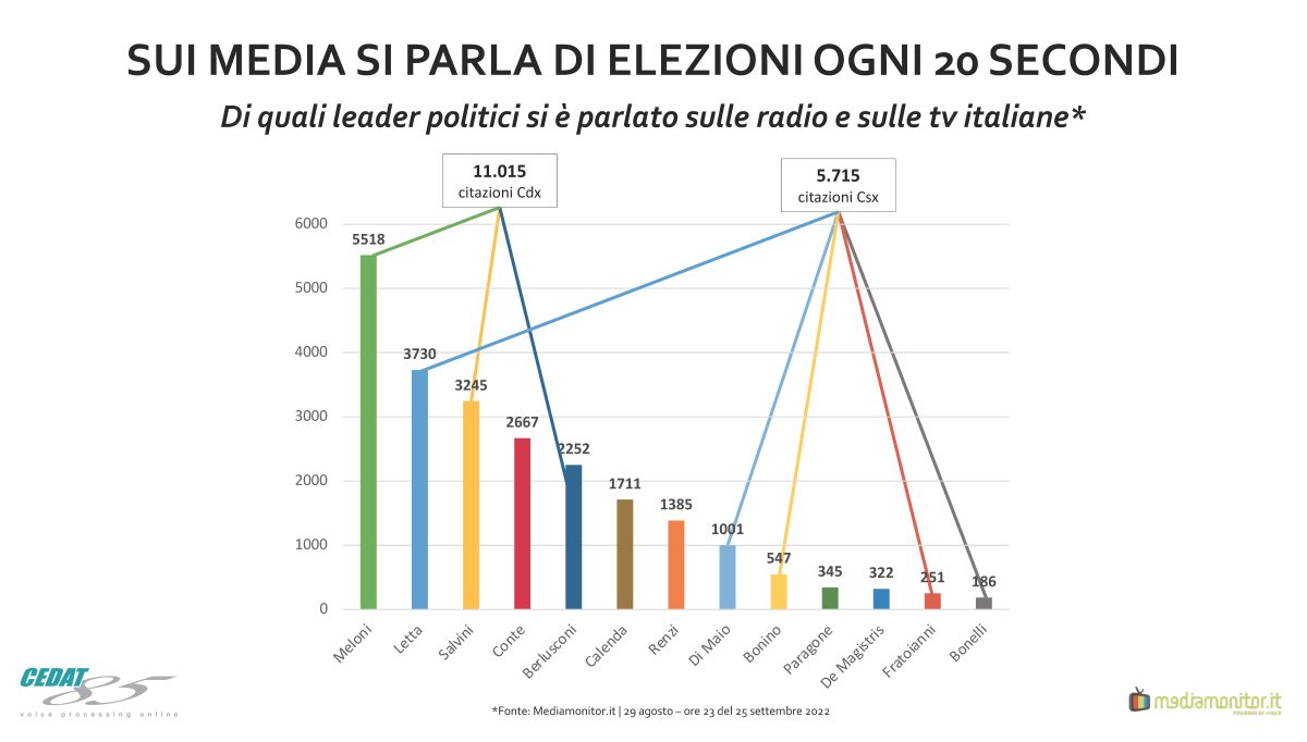 Sui mezzi di informazione si parla di elezioni ogni 20 secondi