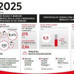 Webuild, risultati primo semestre crescono oltre stime degli analisti