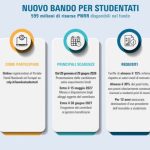 PNRR, al via il bando di Cassa Depositi e Prestiti per nuovi studentati