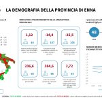 Albanese (Camera di Commercio Palermo Enna): “Servono politiche per incentivare la natalità e contrastare l’invecchiamento e strategie per trattenere i giovani e ridurre l’emigrazione”
