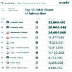 Sui social FdI e M5S guidano classifica per interazione, cresce Futuro Nazionale