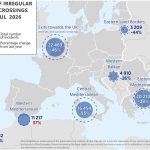 Frontex, ingressi irregolari nell’Ue in calo del 37% nei primi 7 mesi del 2026