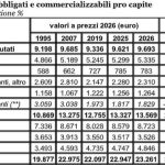 Le spese obbligate si “mangiano” il 42% dei consumi familiari